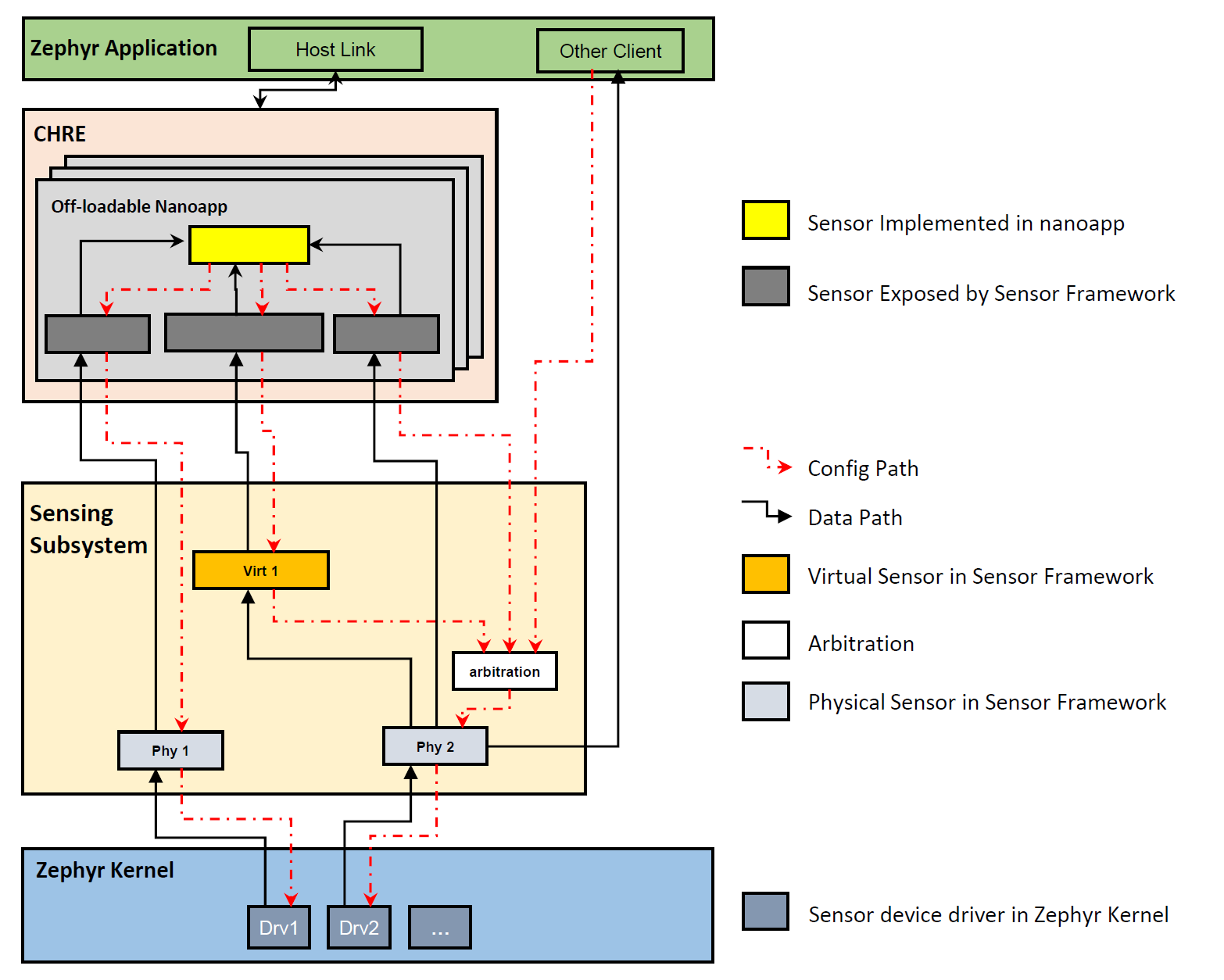ZDS 2023技术报告分享第34篇：Zephyr新传感子系统的介绍-嵌入式与网络 