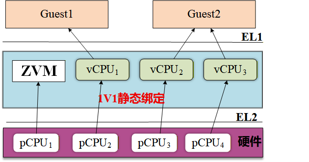 ZVM的1V1静态绑核