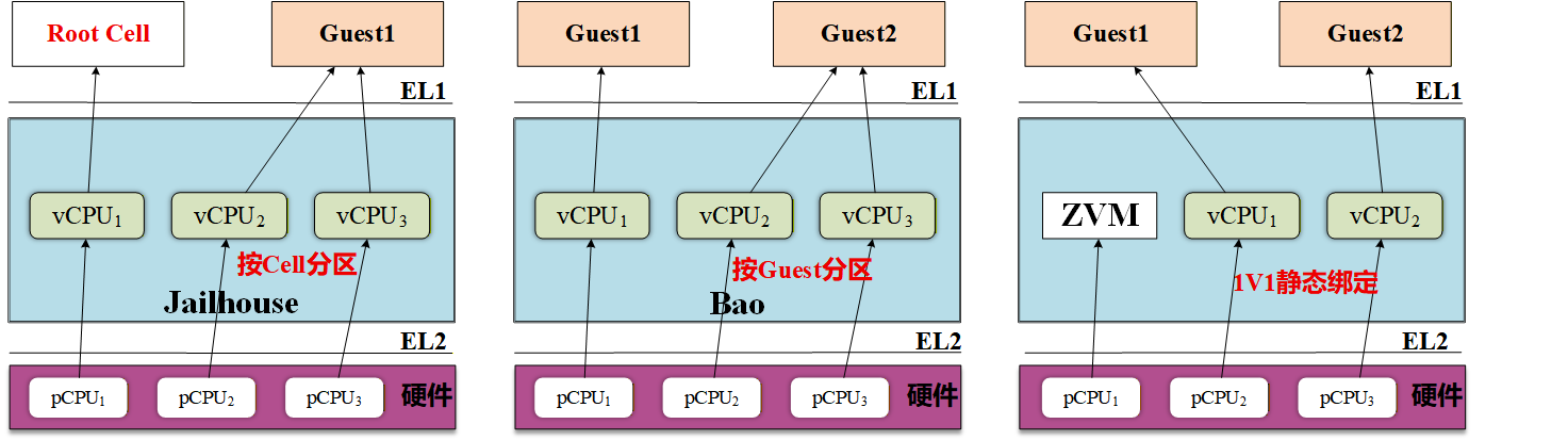 Jailhouse、Bao与ZVM的1V1管理者组织方式