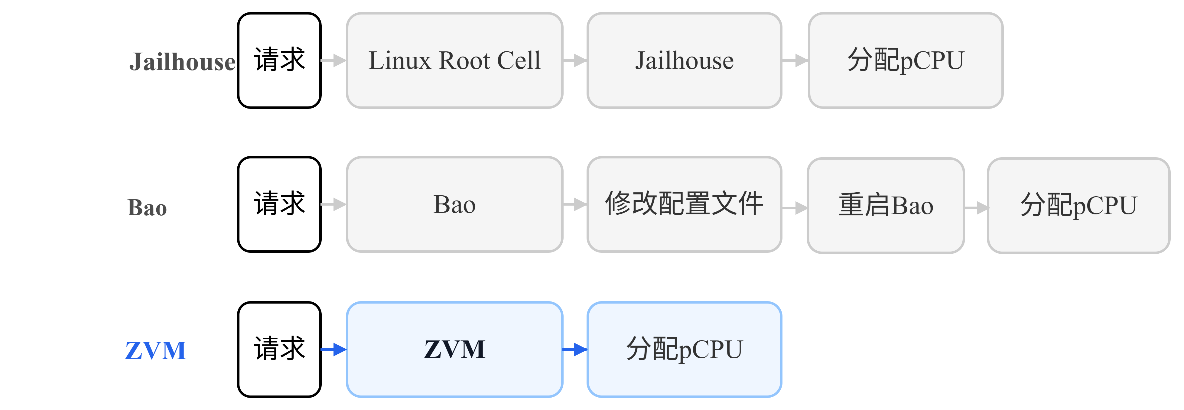 Jailhouse、Bao与ZVM的分配pCPU流程对比