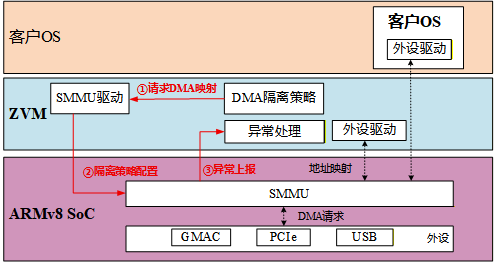 ZVM DMA隔离技术架构