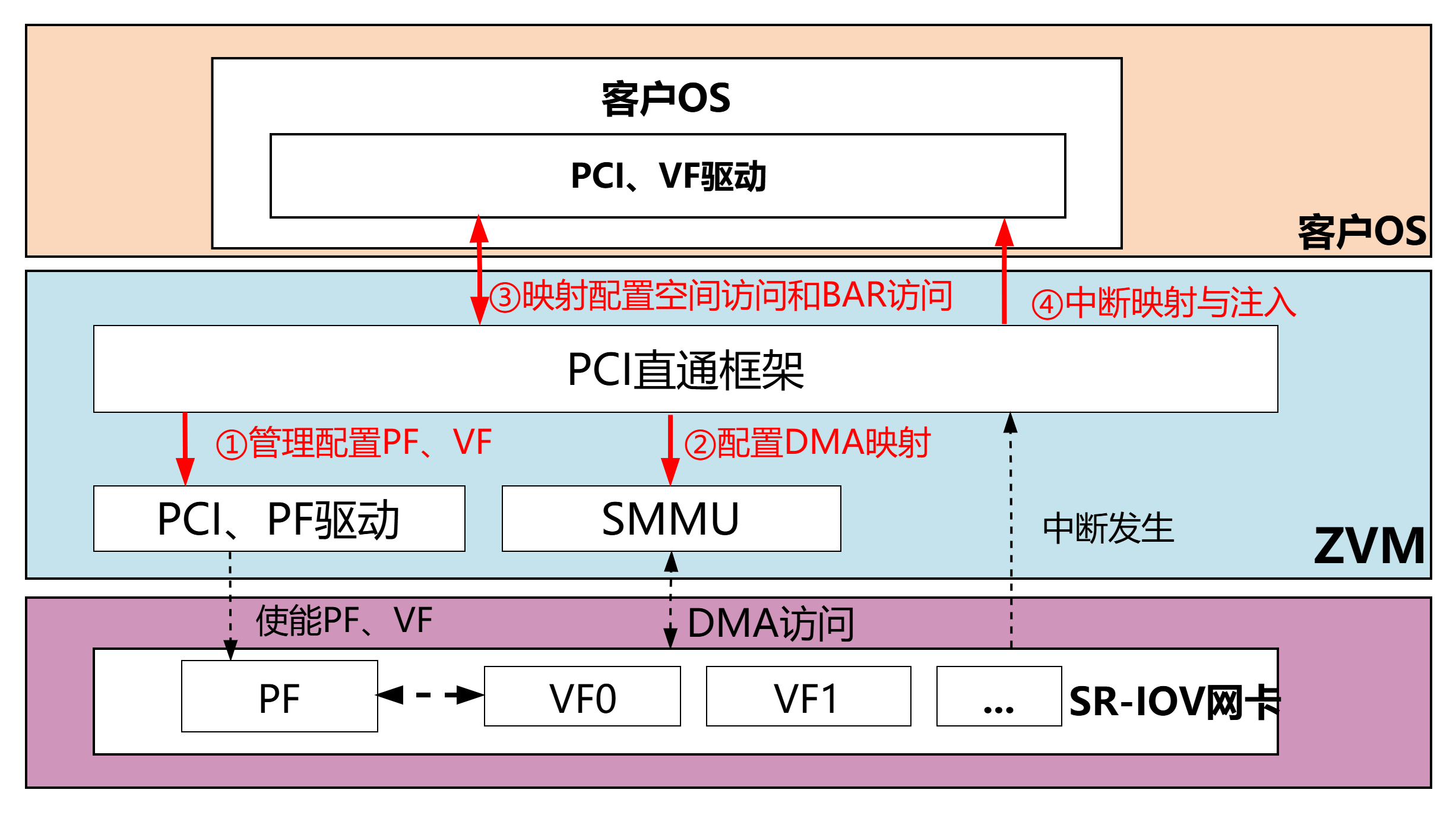 ZVM SR-IOV管理服务实现架构