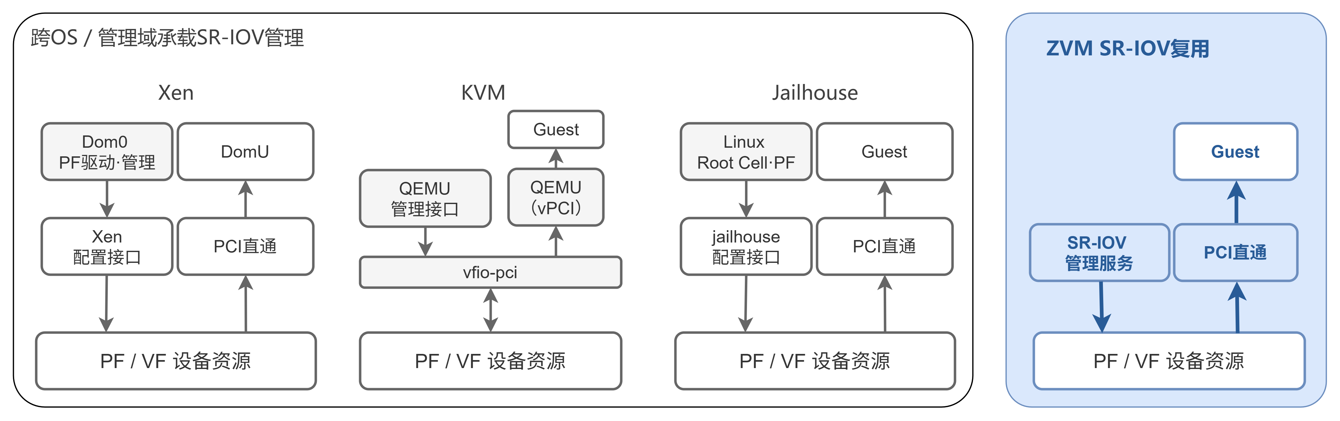 不同架构中SR-IOV管理路径对比