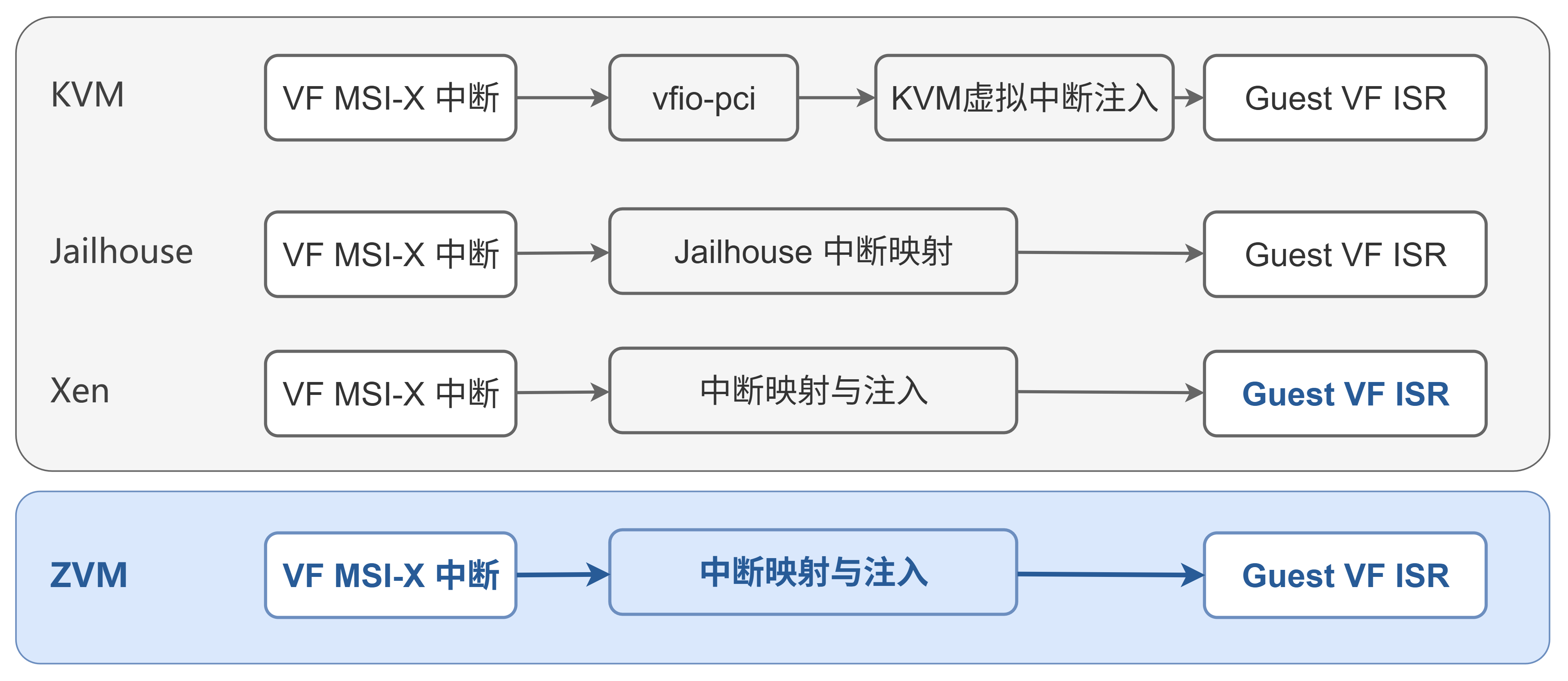 不同架构中VF中断路径对比