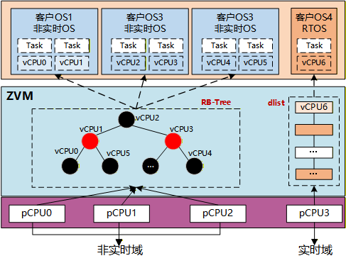 ZVM虚拟机系统任务调度模型