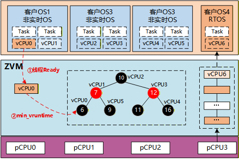 vCPU就绪时进入CFS队列