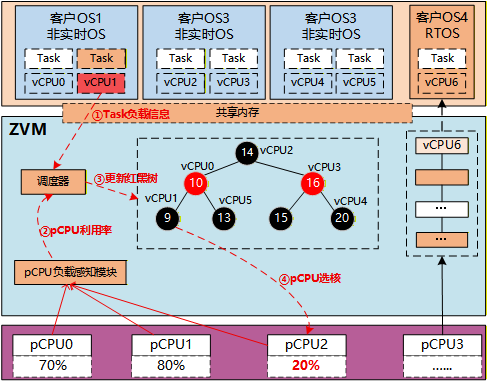 红黑树更新及vCPU分配
