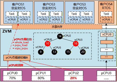 pCPU负载信息上传