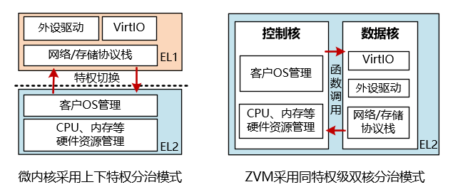 双核分治模式对比