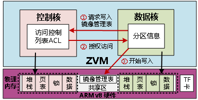 访问控制：控制核授权数据核访问共享内存区
