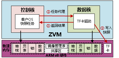 委托代理：控制核委托数据核代理其完成数据操作