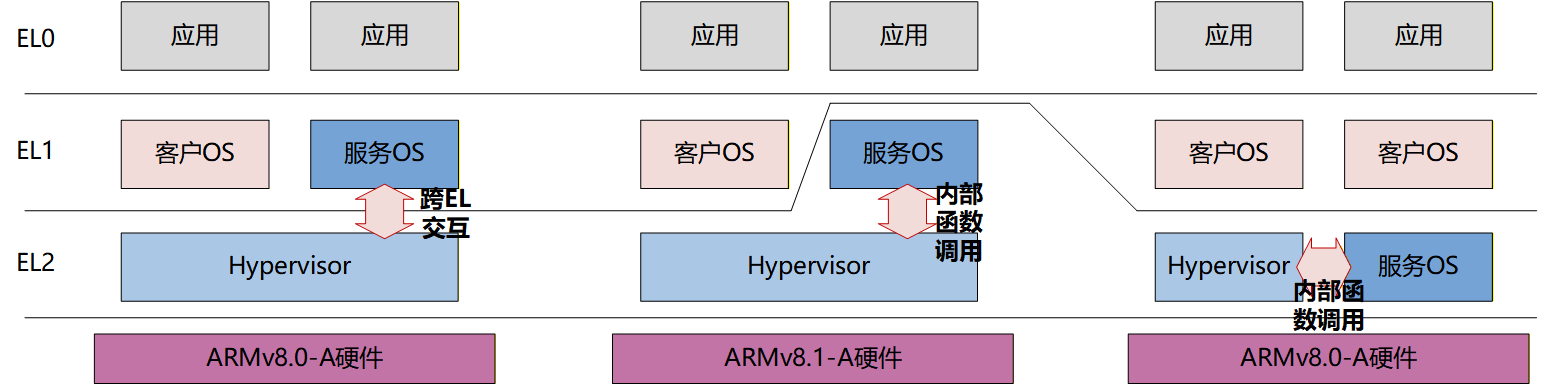 nVHE、VHE、HyperVHE对比