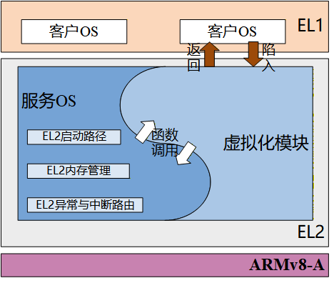 内核升级后的服务OS与虚拟化模块