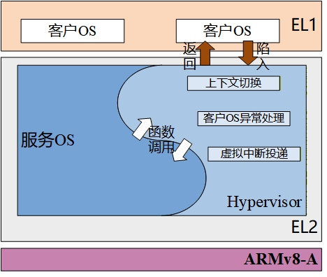 虚拟化重构