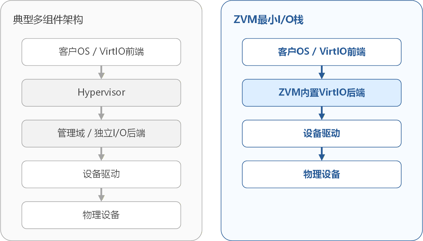 虚拟化最小栈示例——I/O路径
