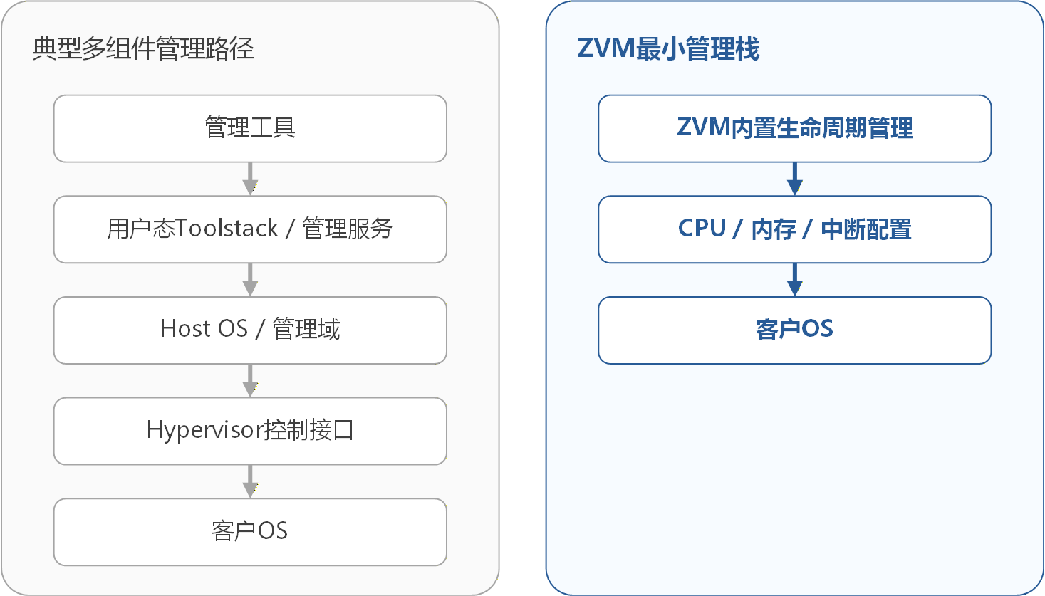 虚拟化最小栈示例——客户OS生命周期管理