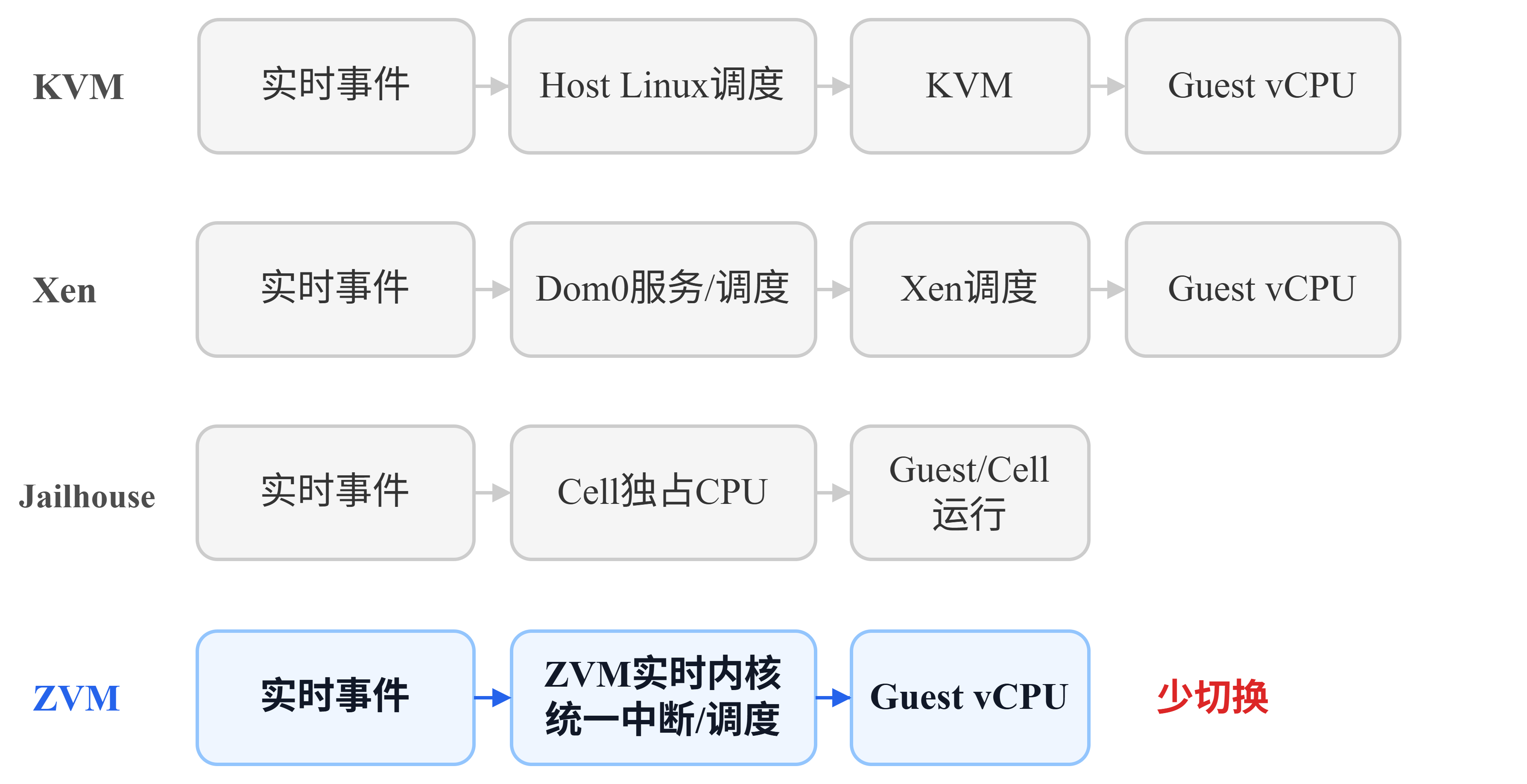 实时事件到Guest运行的典型控制路径对比