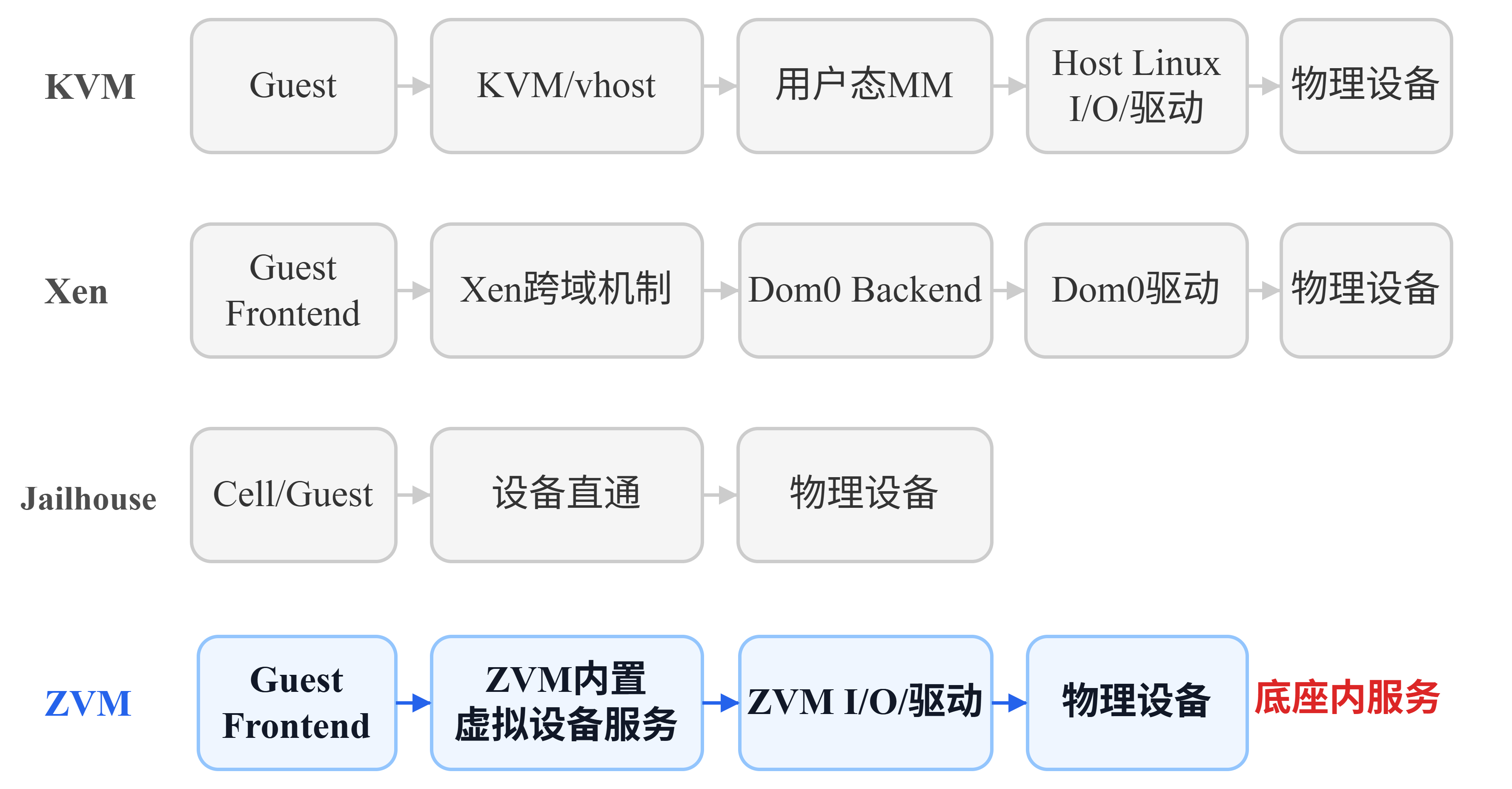 Guest虚拟I/O典型服务路径对比