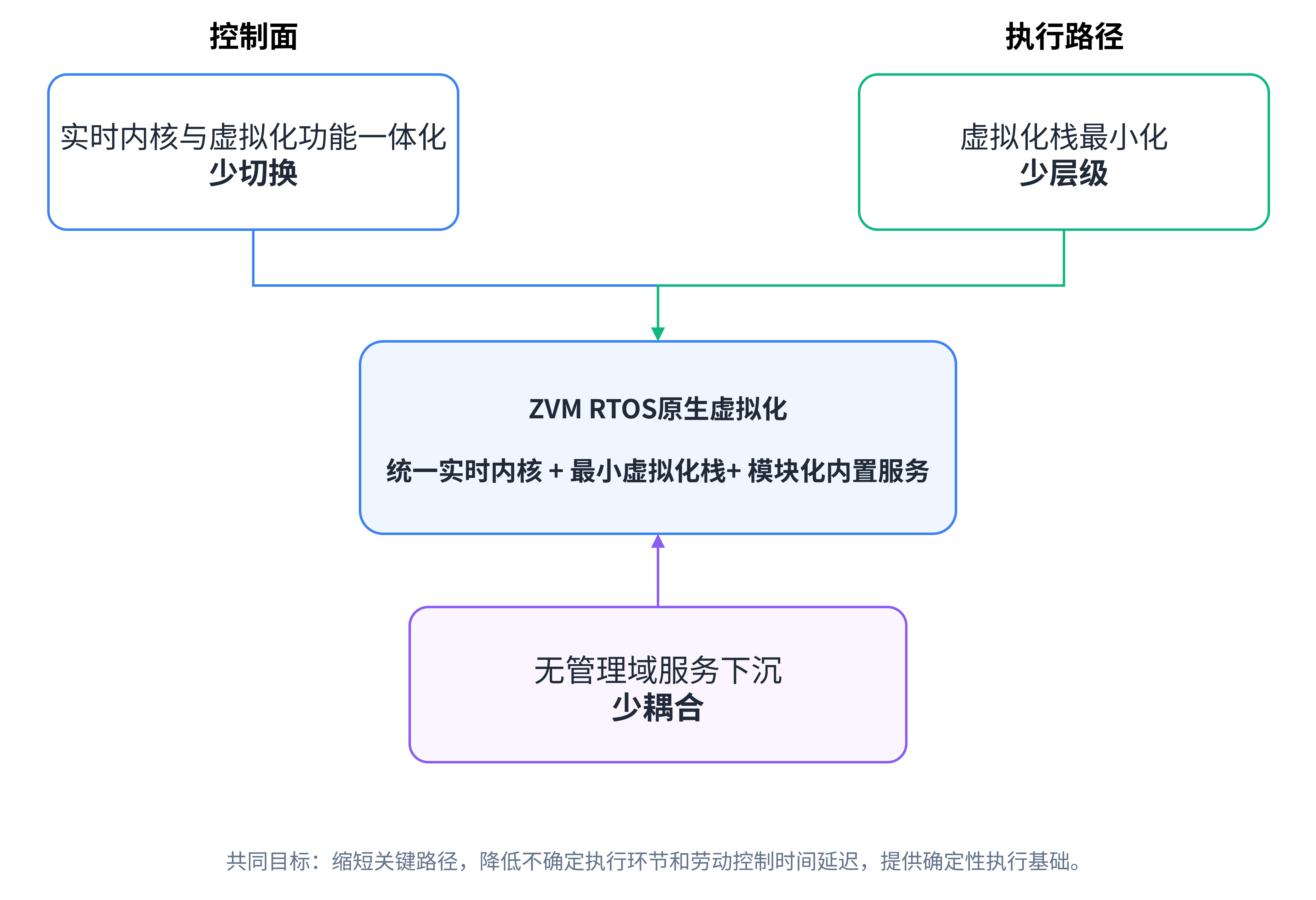 ZVM中RTOS原生虚拟化三大架构创新闭环