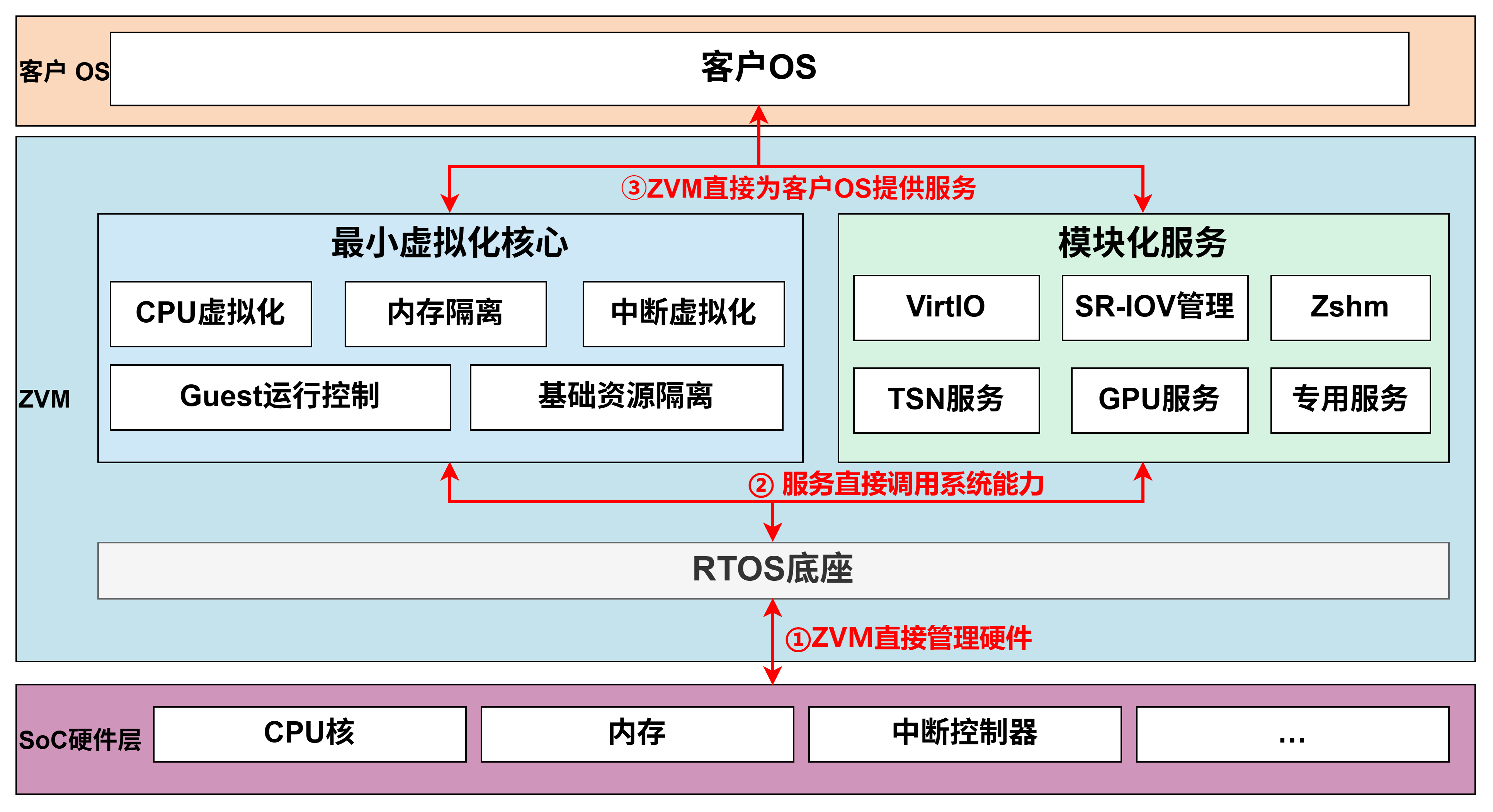 ZVM可扩展服务体系