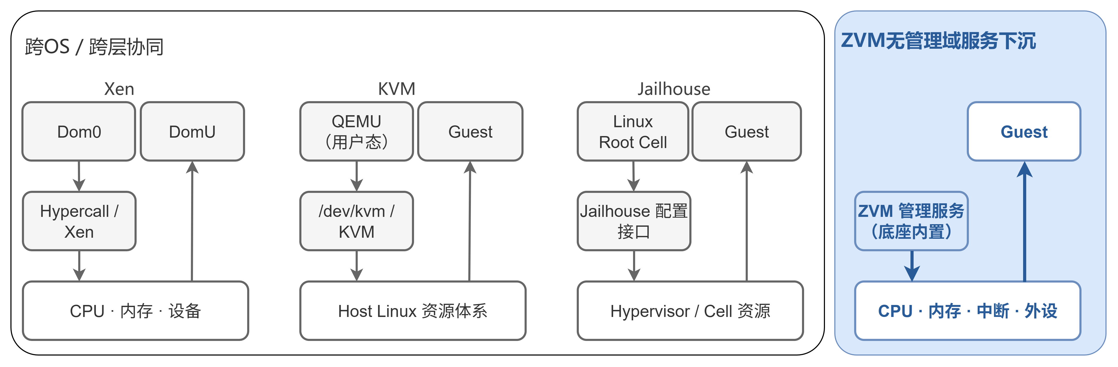 不同架构中Guest创建与资源配置路径对比