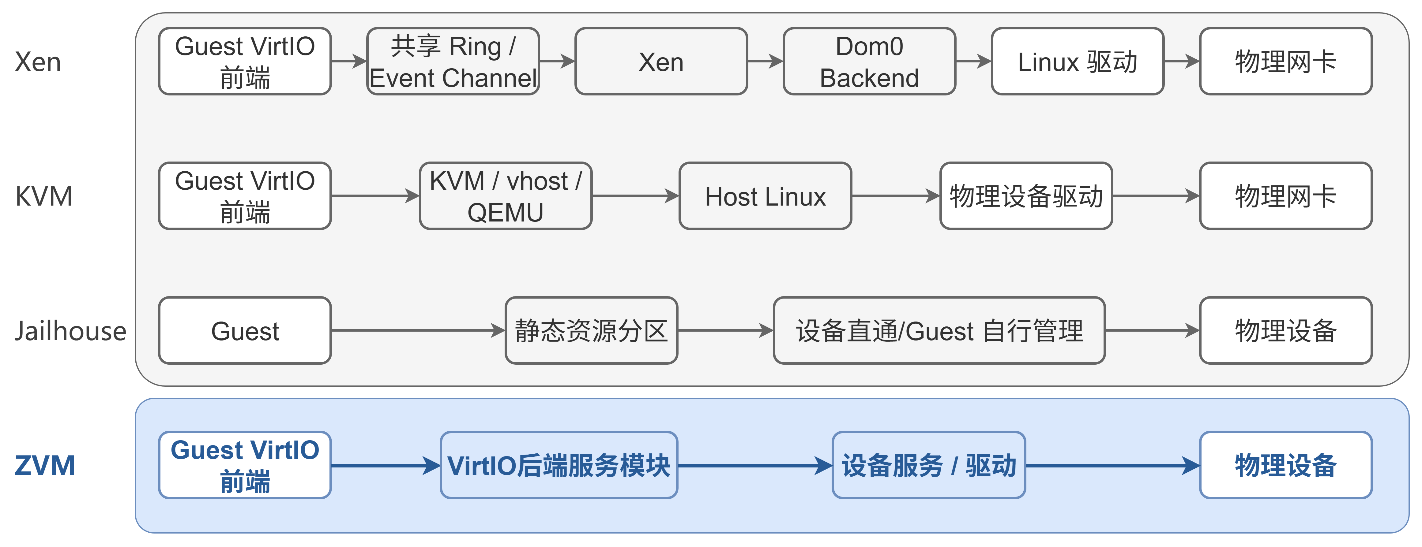 Guest虚拟网卡服务路径对比