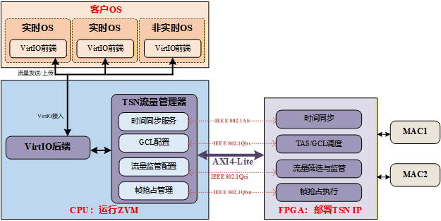 ZVM-TSN融合架构