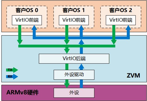 ZVM内置VirtIO框架