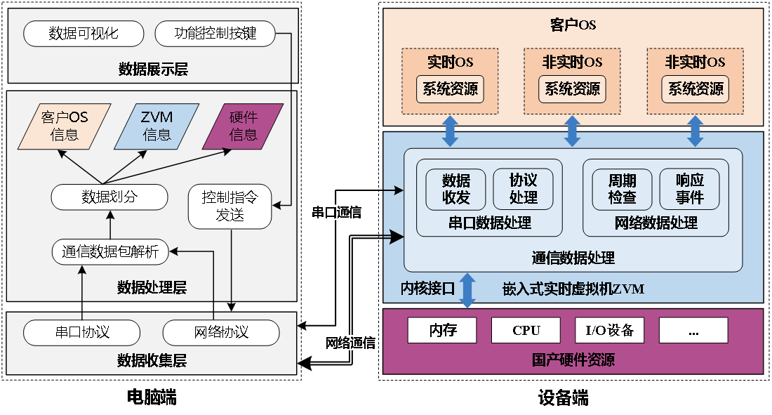 VisualZVMv2.1整体架构图