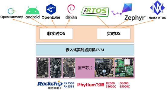 ZVM南北向软硬件生态