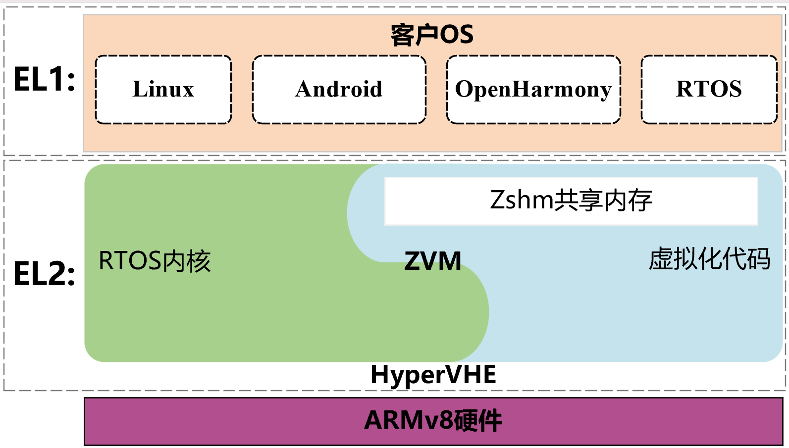RTOS原生虚拟化架构