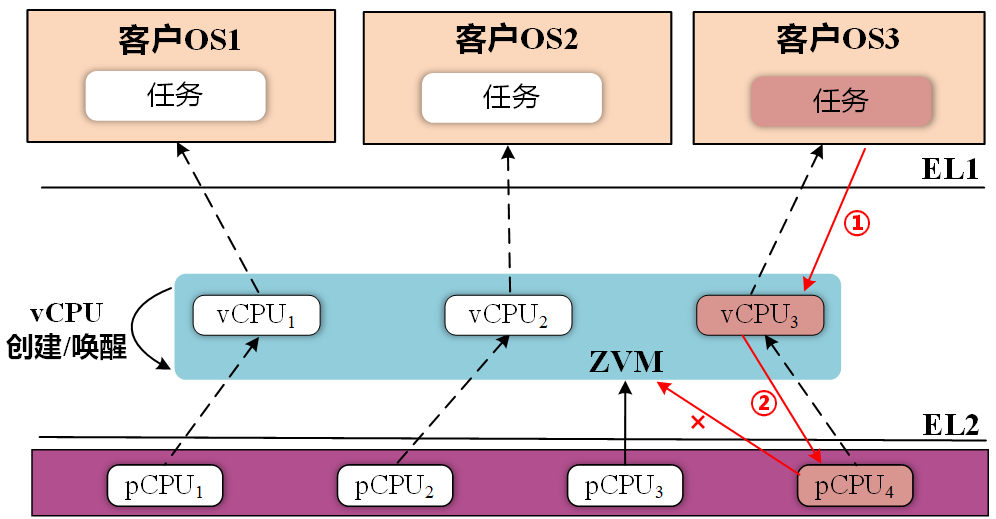 ZVM绑核与多内核隔离