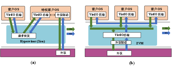 VirtIO后端对比