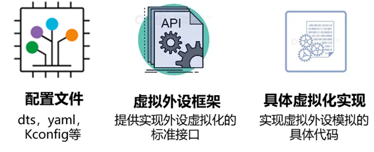 ZVM虚拟外设模型构成