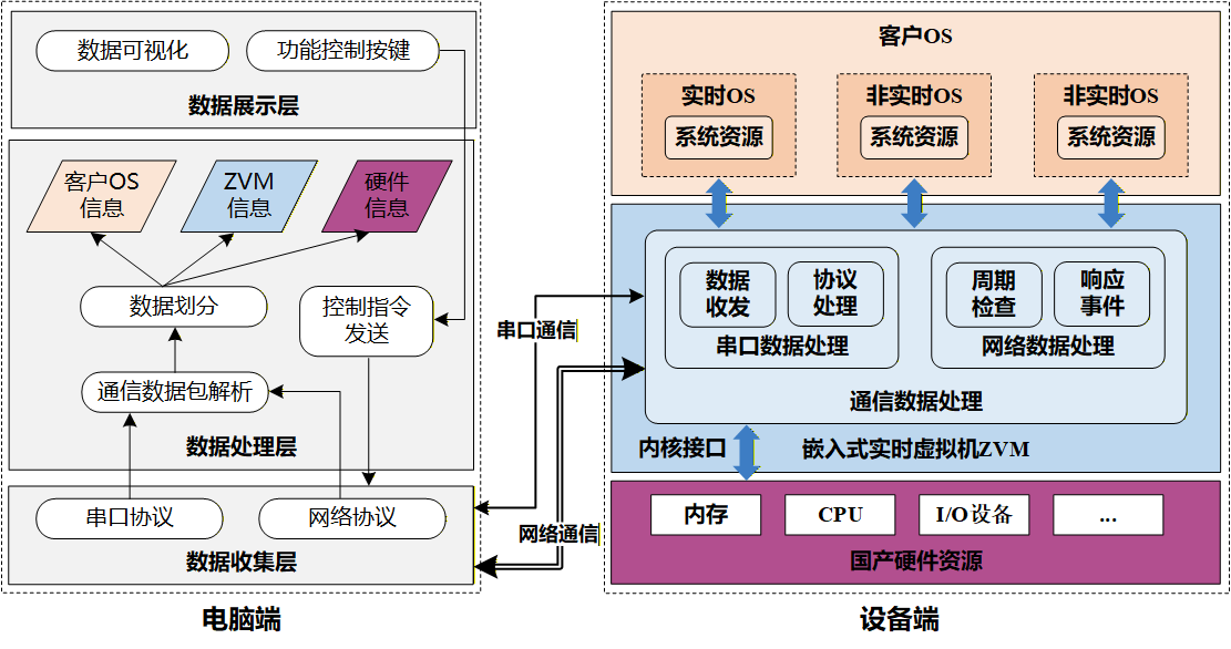 双链路交互机制