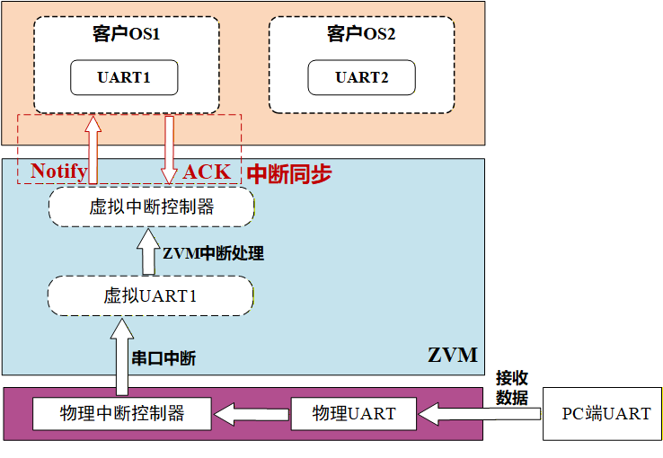 ZVM中断过滤示例
