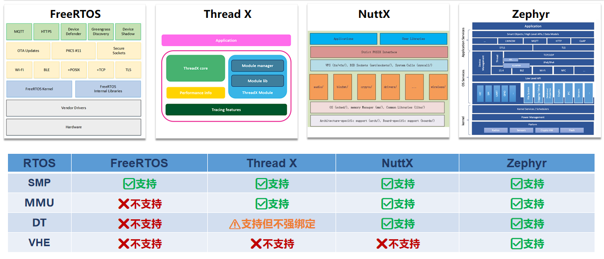主流RTOS架构对比