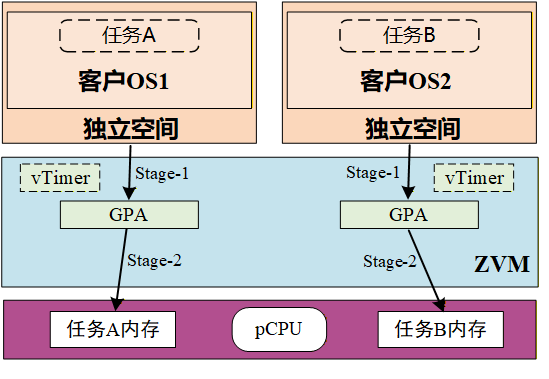 客户OS 内存和定时器隔离