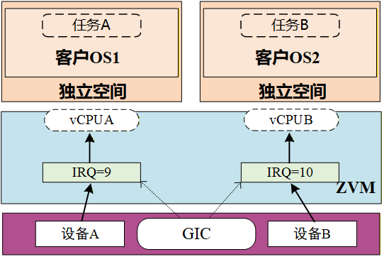 CRU时钟与复位控制示例
