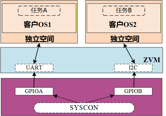 SYSCON系统控制示例
