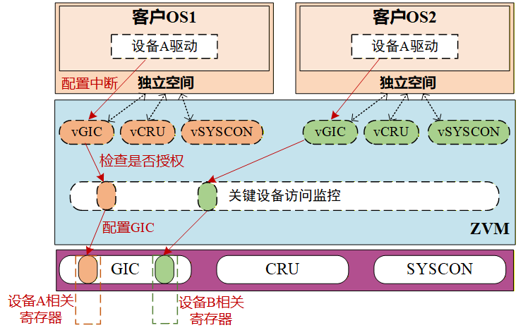 完全虚拟化与访问监控