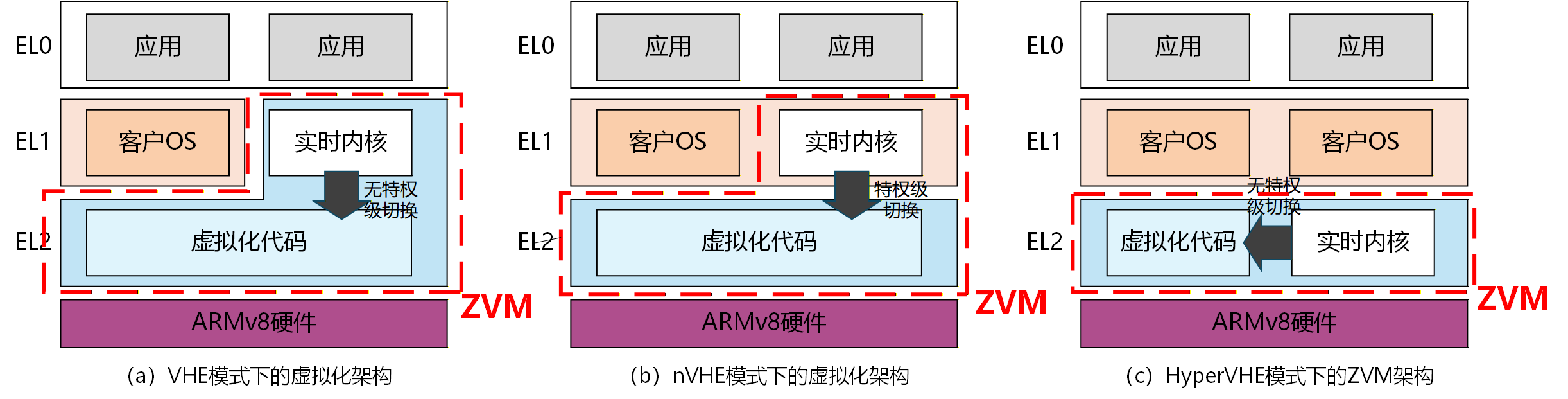 虚拟化架构对比