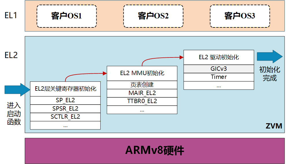 主机OS的三大EL2改造