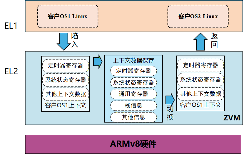 上下文切换重构