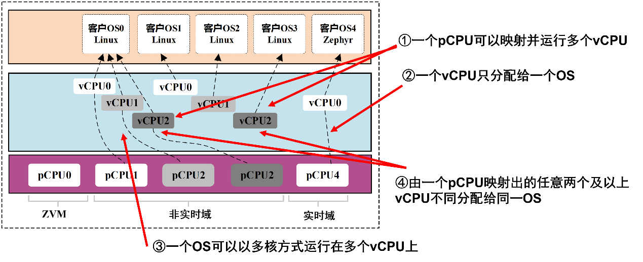 vCPU超映射原则
