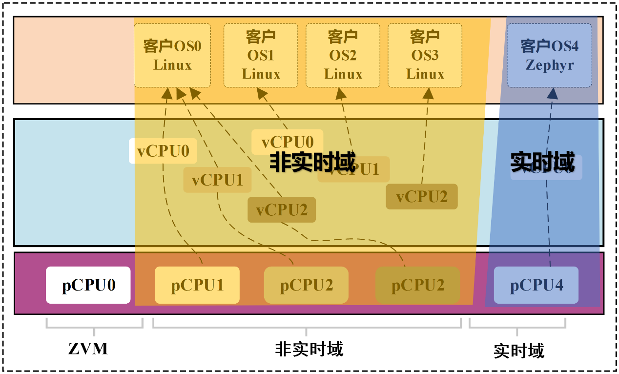 实时/非实时域分组图