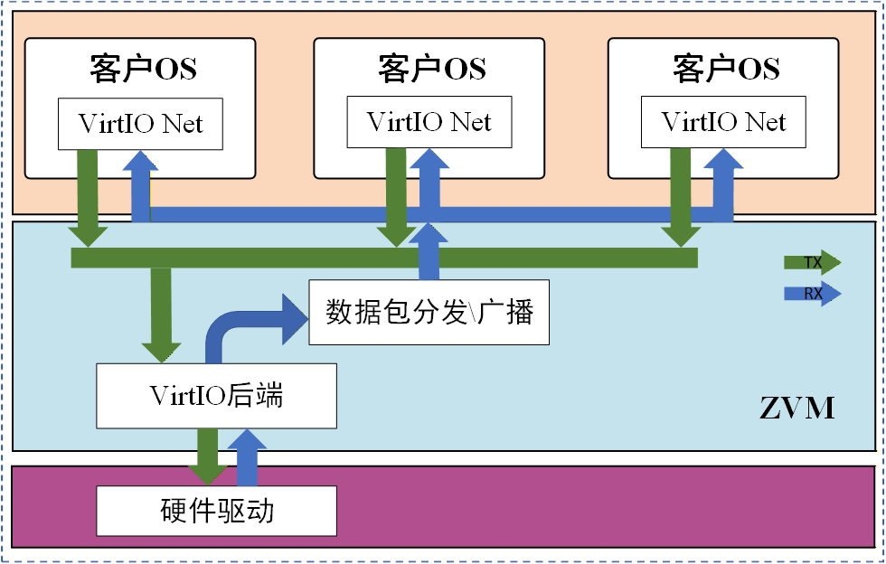 ZVM内VirtIO时分复用网络设备