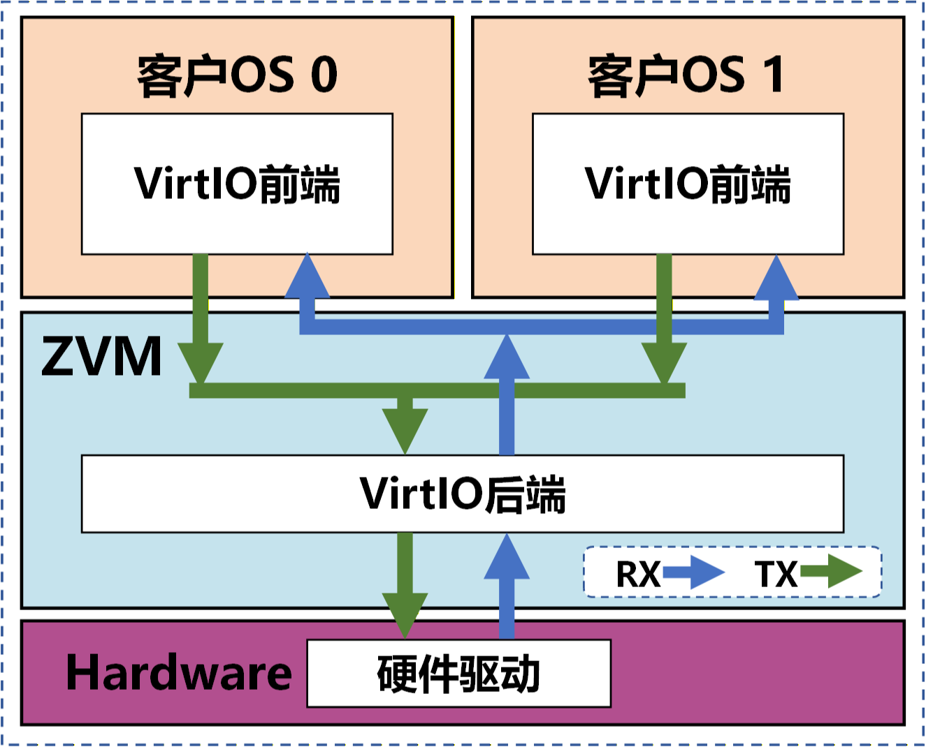 ZVM内嵌VirtIO架构实现