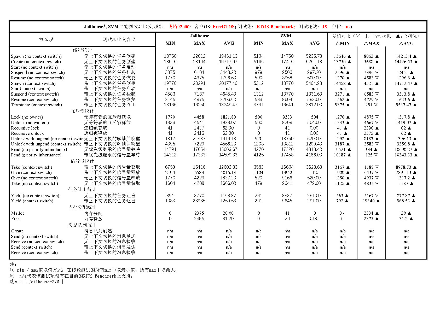 D2000 RTOS Benchmark 测试结果