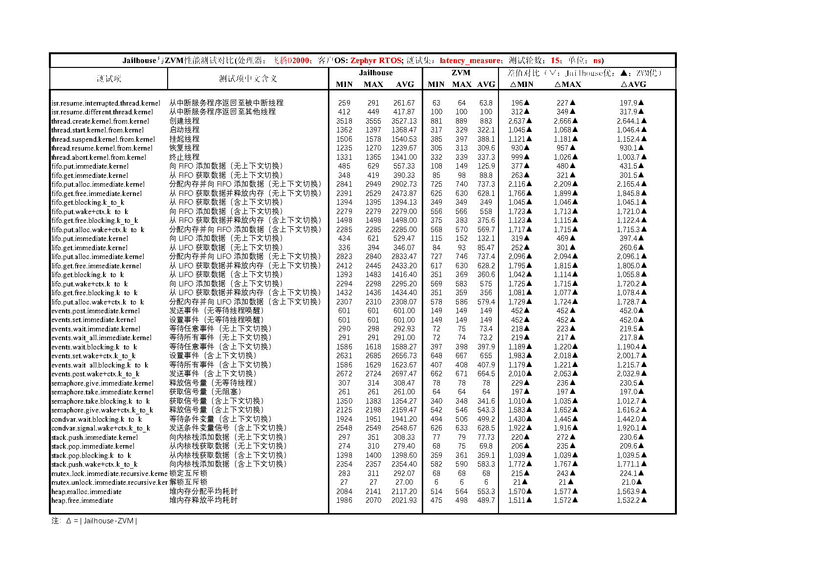 D2000 Latency Measure 测试结果